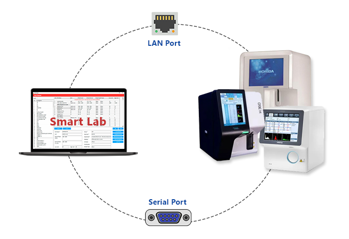 Integrate your CBC Analyzer